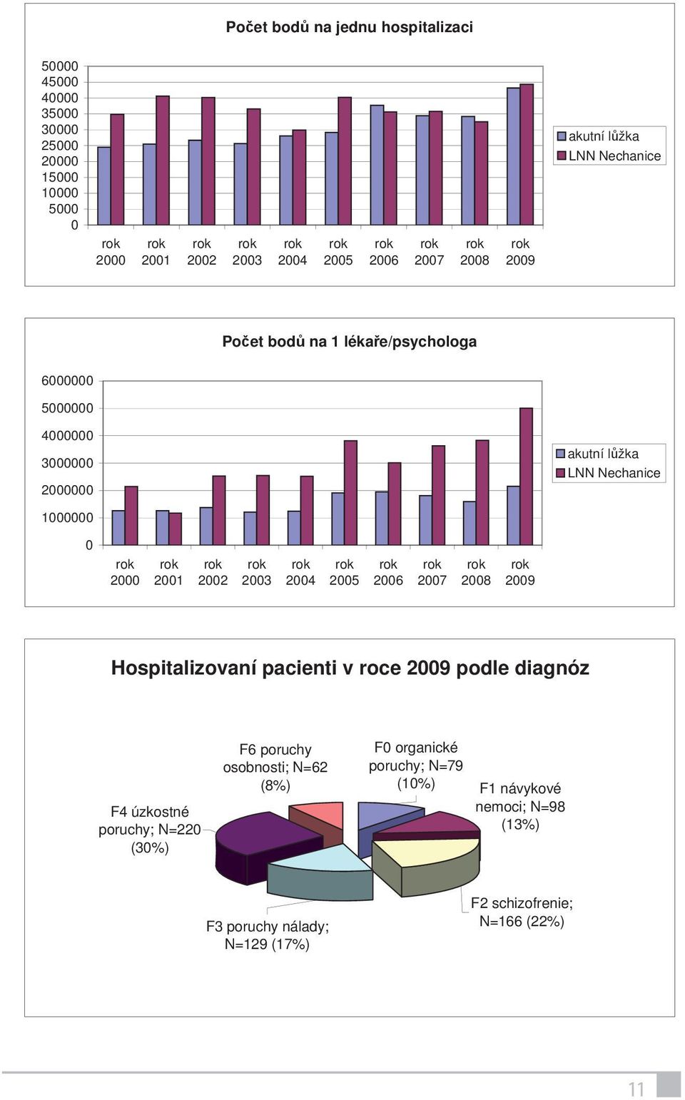 2006 2007 2008 2009 akutní lůžka LNN Nechanice Hospitalizovaní pacienti v roce 2009 podle diagnóz F4 úzkostné poruchy; N=220 (30%) F6 poruchy