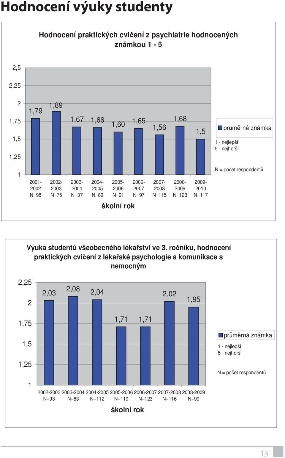 respondent Výuka student všeobecného léka ství ve 3.