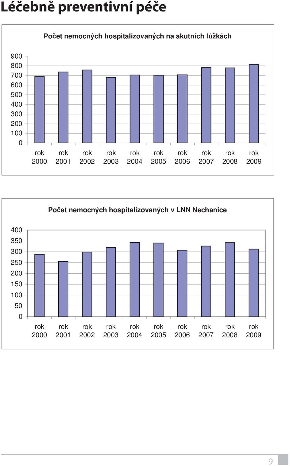 2006 2007 2008 2009 Po et nemocných hospitalizovaných v LNN Nechanice 400