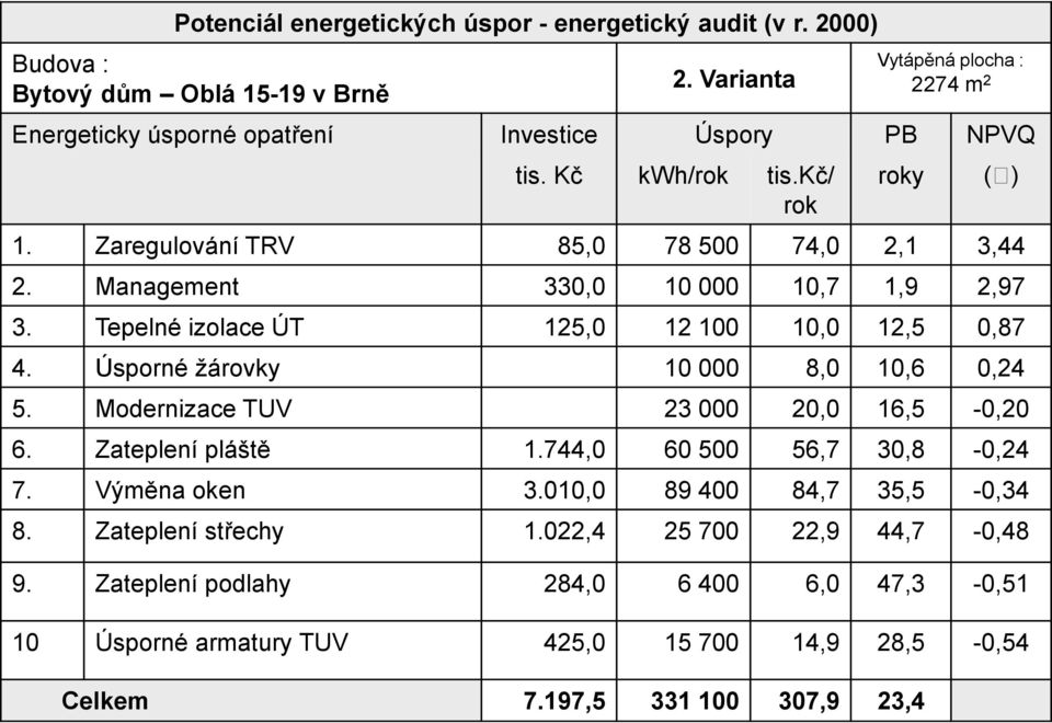 Management 330,0 10 000 10,7 1,9 2,97 3. Tepelné izolace ÚT 125,0 12 100 10,0 12,5 0,87 4. Úsporné žárovky 10 000 8,0 10,6 0,24 5. Modernizace TUV 23 000 20,0 16,5-0,20 6.