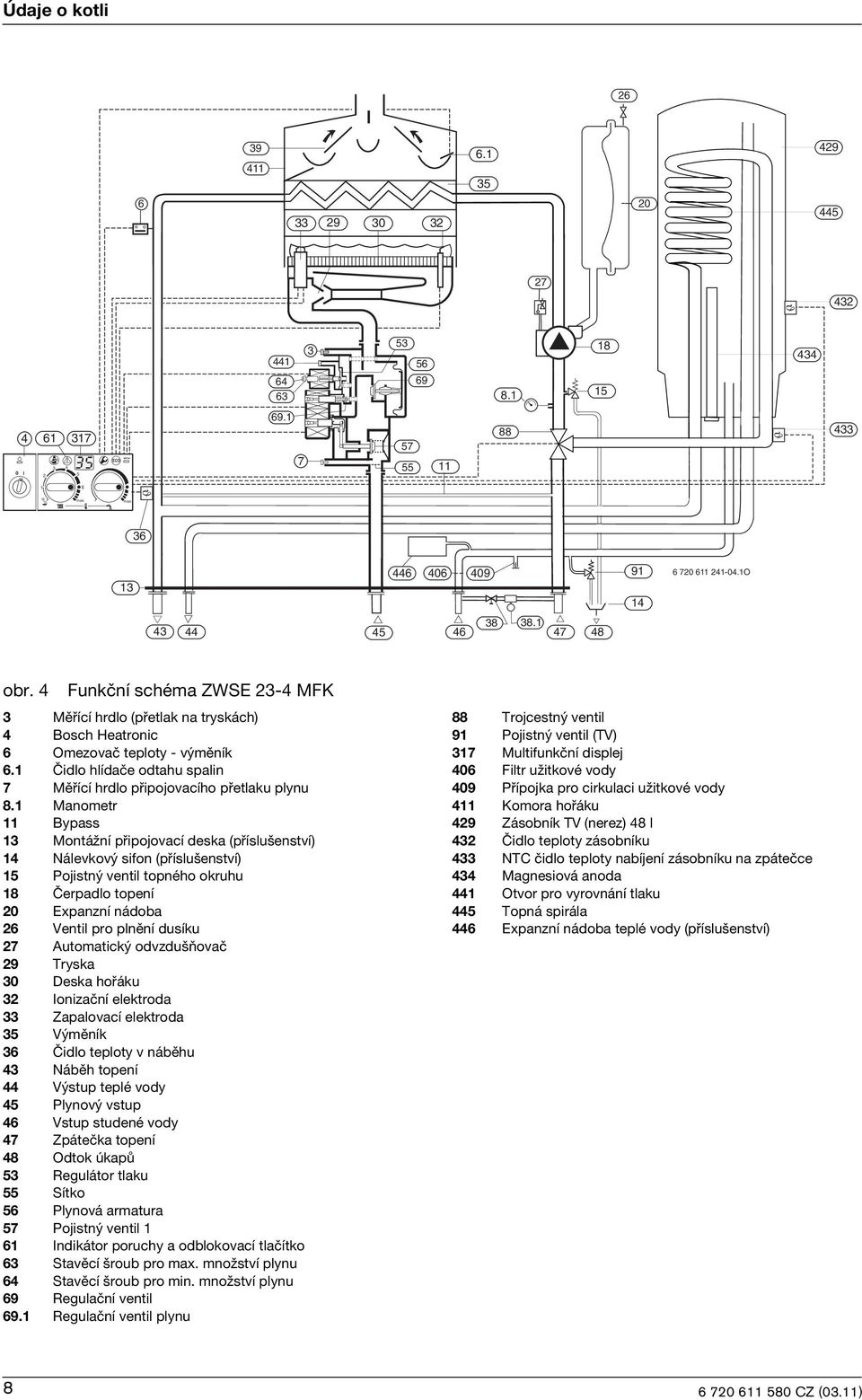 4 Funkční schéma ZWSE 23-4 MFK 3 Měřící hrdlo (přetlak na tryskách) 4 Bosch Heatronc 6 Omezovač teploty - výměník 6.1 Čdlo hlídače odtahu spaln 7 Měřící hrdlo přpojovacího přetlaku plynu 8.