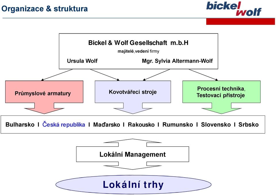 Sylvia Altermann-Wolf Průmyslové armatury Kovotvářecí stroje Procesní