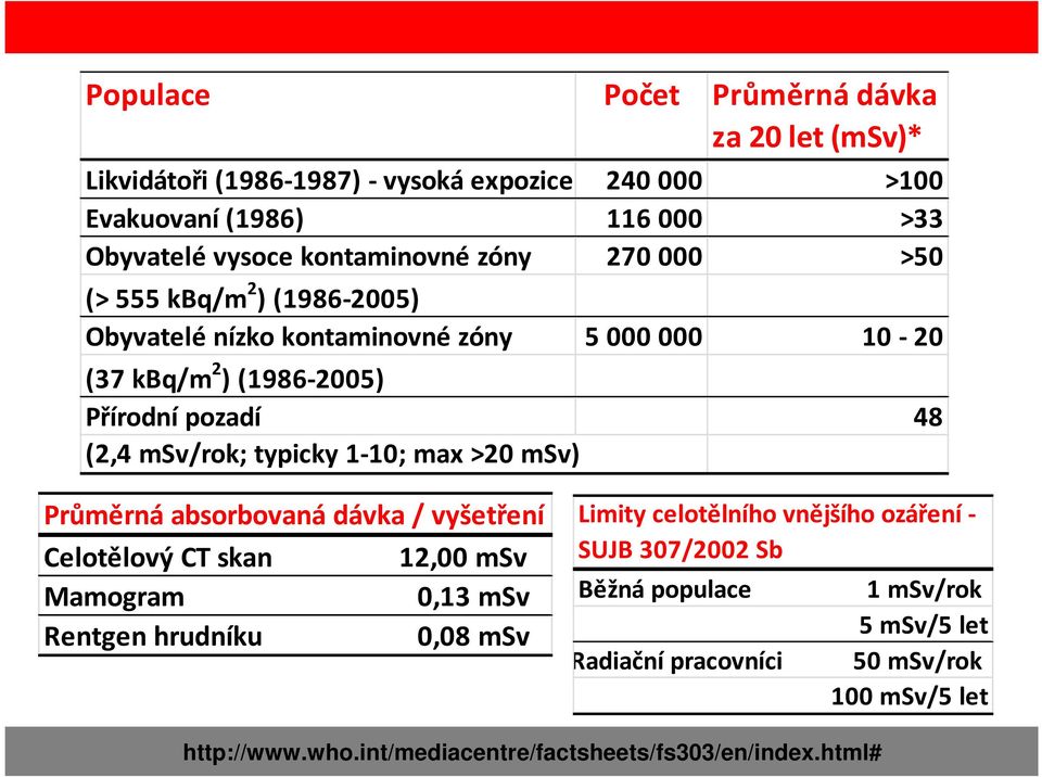 1-10; max >20 msv) Průměrná absorbovaná dávka / vyšetření Celotělový CT skan 12,00 msv Mamogram 0,13 msv Rentgen hrudníku 0,08 msv Limity celotělního vnějšího