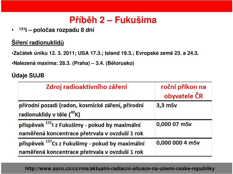 a 24.3. Nalezená maxima: 28.3. (Praha) 3.4. (Bělorusko) http://www.