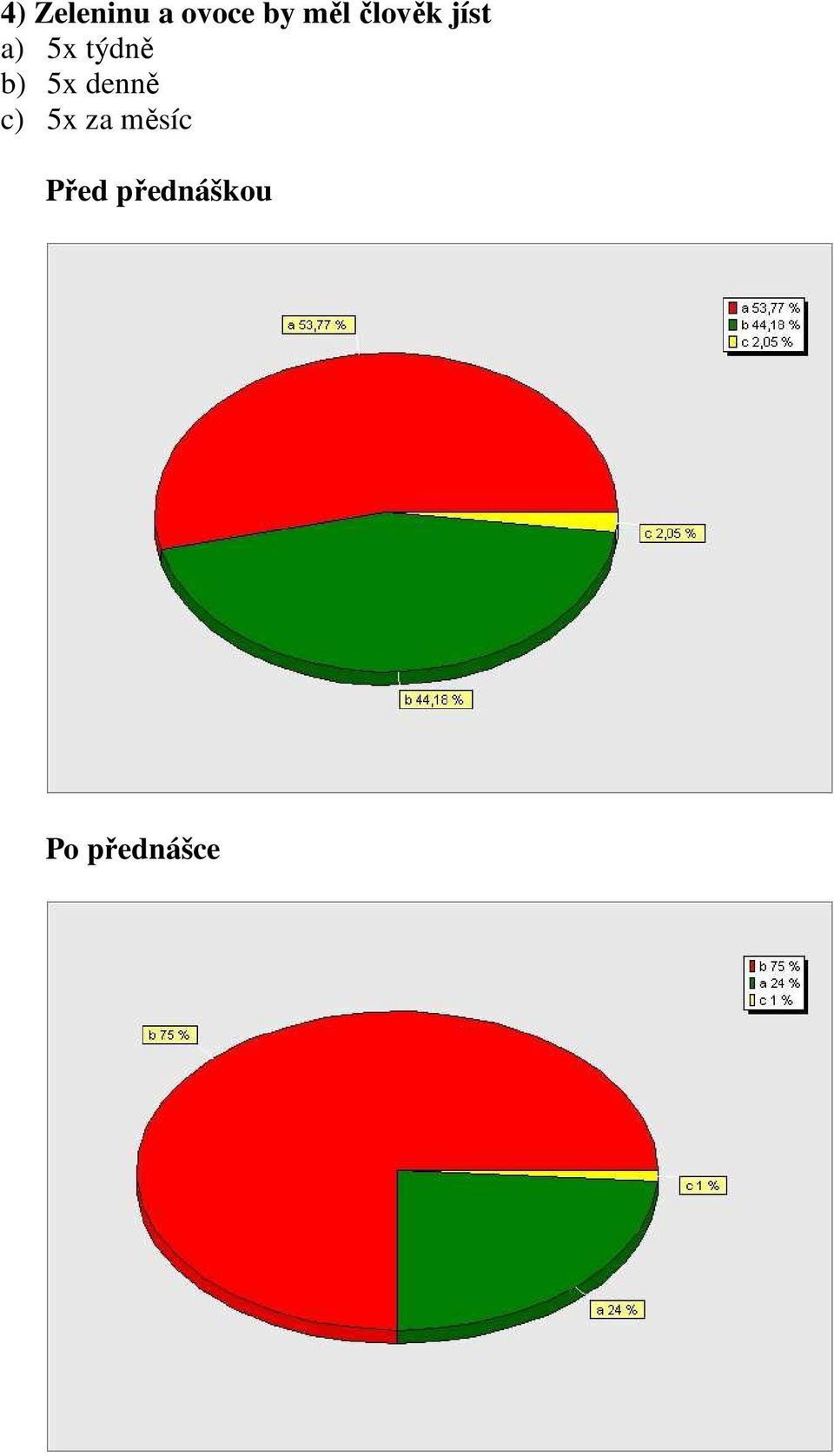 a) 5x týdně b) 5x