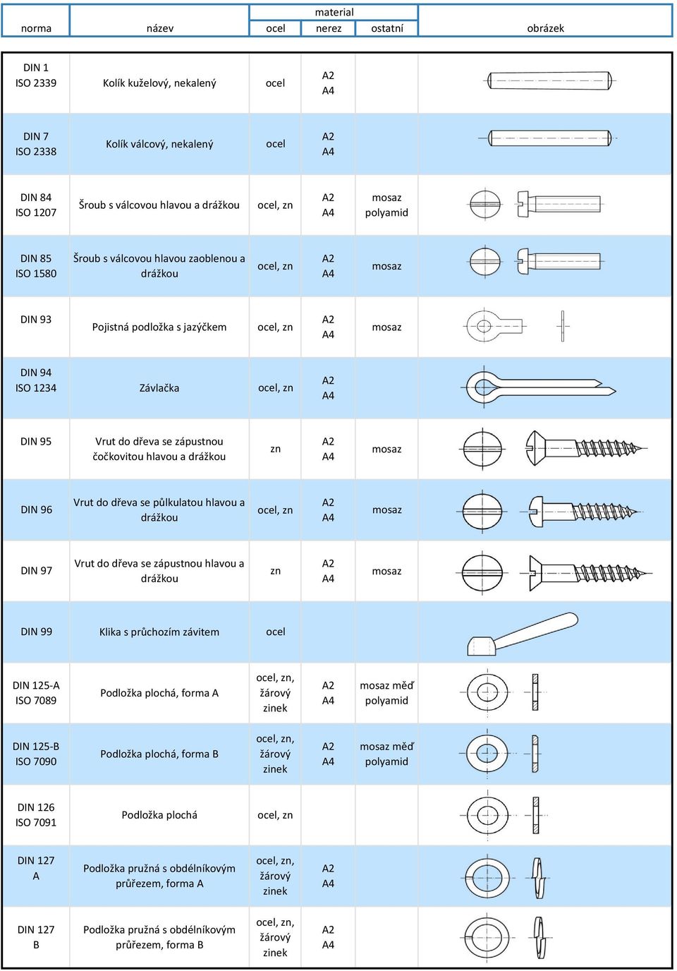 půlkulatou hlavou a drážkou, DIN 97 Vrut do dřeva se zápust ou hlavou a drážkou DIN 99 Klika s prů hozí závite DIN 125- ISO 7089 Podložka plo há, for a,, osaz ěď DIN 125- ISO