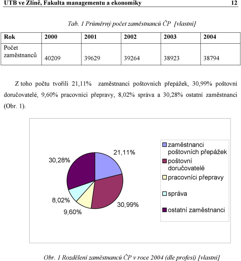 tvořili 21,11% zaměstnanci poštovních přepážek, 30,99% poštovní doručovatelé, 9,60% pracovníci přepravy, 8,02% správa a 30,28% ostatní