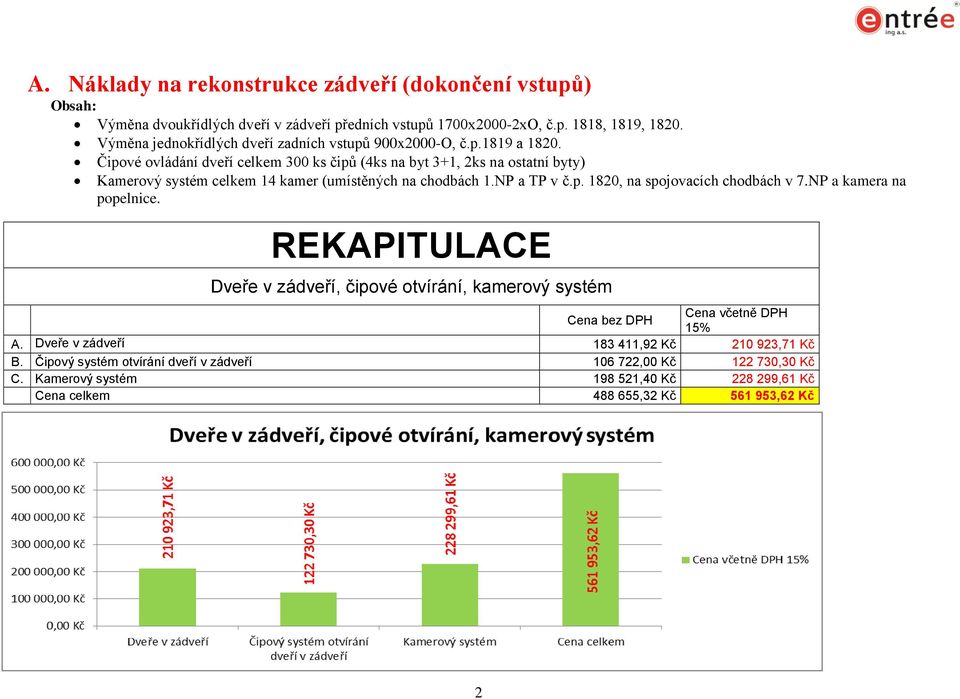 Čipové ovládání dveří celkem 300 ks čipů (4ks na byt 3+1, 2ks na ostatní byty) Kamerový systém celkem 14 kamer (umístěných na chodbách 1.NP a TP v č.p. 1820, na spojovacích chodbách v 7.