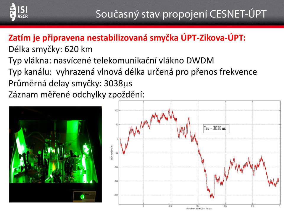 vlákno DWDM Typ kanálu: vyhrazená vlnová délka určená pro