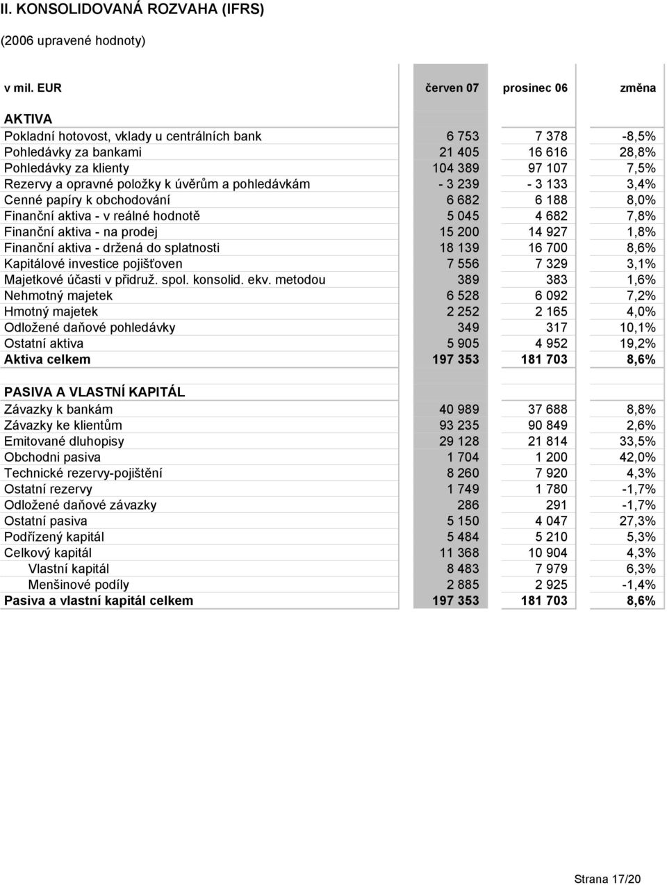 opravné položky k úvěrům a pohledávkám - 3 239-3 133 3,4% Cenné papíry k obchodování 6 682 6 188 8,0% Finanční aktiva - v reálné hodnotě 5 045 4 682 7,8% Finanční aktiva - na prodej 15 200 14 927