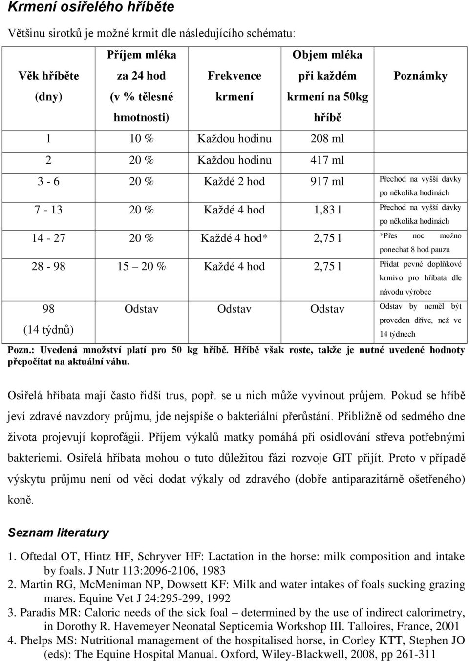 po několika hodinách 14-27 20 % Každé 4 hod* 2,75 l *Přes noc možno ponechat 8 hod pauzu 28-98 15 20 % Každé 4 hod 2,75 l Přidat pevné doplňkové 98 (14 týdnů) krmivo pro hříbata dle návodu výrobce