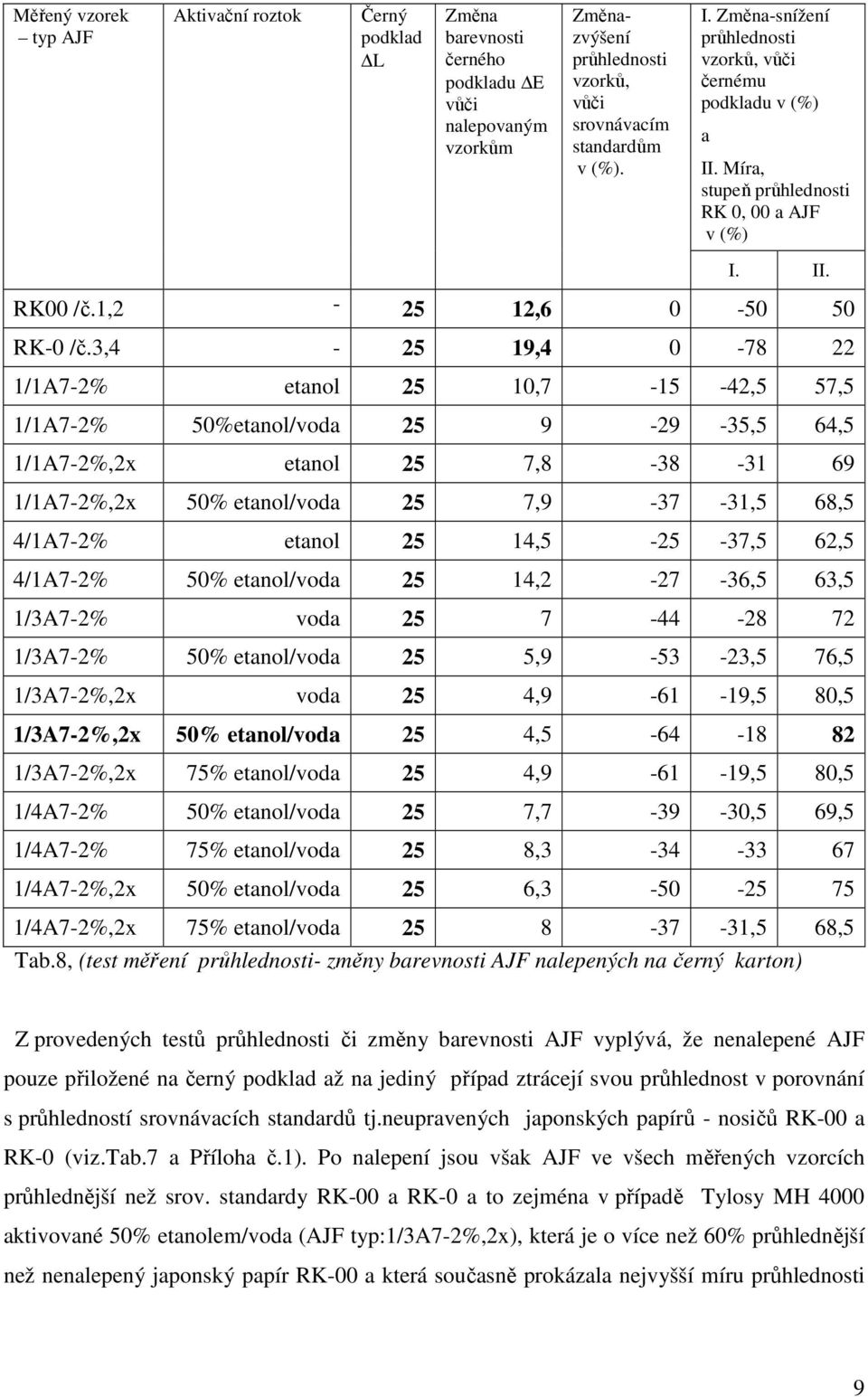 3,4-25 19,4 0-78 22 1/1A7-2% etanol 25 10,7-15 -42,5 57,5 1/1A7-2% 50%etanol/voda 25 9-29 -35,5 64,5 1/1A7-2%,2x etanol 25 7,8-38 -31 69 1/1A7-2%,2x 50% etanol/voda 25 7,9-37 -31,5 68,5 4/1A7-2%