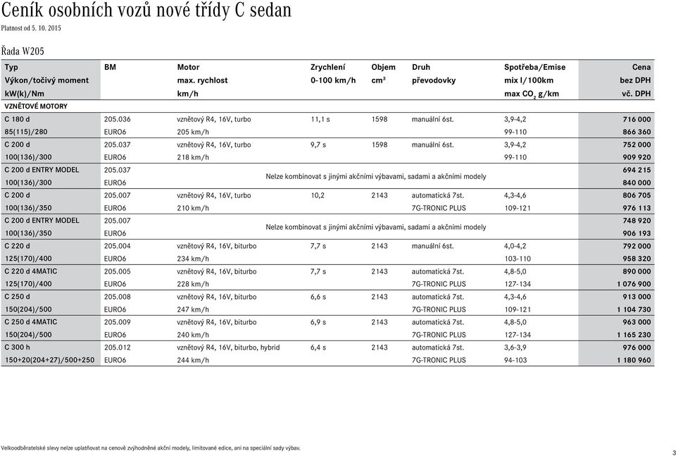 3,9-4,2 716Ê000 85(115)/280 EURO6 205 km/h 99-110 866Ê360 205.037 vznětový R4, 16V, turbo 9,7 s 1598 manuální 6st. 3,9-4,2 752Ê000 100(136)/300 EURO6 218 km/h 99-110 909Ê920 ENTRY MODEL 205.