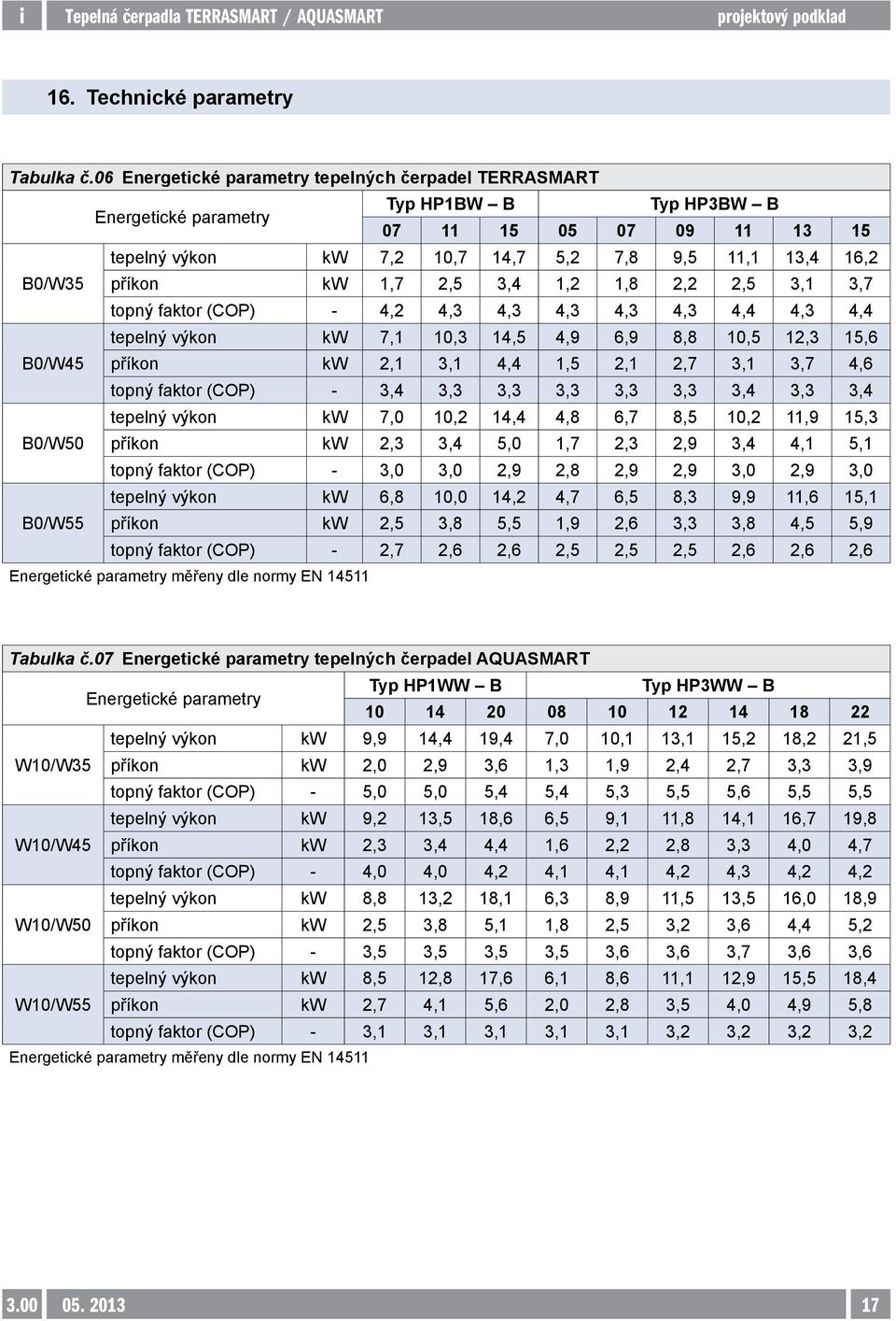 kw 1,7 2,5 3,4 1,2 1,8 2,2 2,5 3,1 3,7 topný faktor (COP) - 4,2 4,3 4,3 4,3 4,3 4,3 4,4 4,3 4,4 tepelný výkon kw 7,1 10,3 14,5 4,9 6,9 8,8 10,5 12,3 15,6 B0/W45 příkon kw 2,1 3,1 4,4 1,5 2,1 2,7 3,1