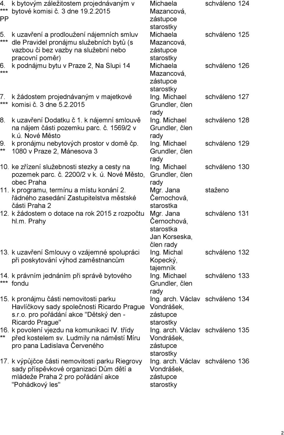 projednávaným v majetkové komisi č. 3 dne 5.2.2015 8. k uzavření Dodatku č 1. k nájemní smlouvě na nájem části pozemku parc. č. 1569/2 v k.ú. Nové Město 9. ** k pronájmu nebytových prostor v domě čp.