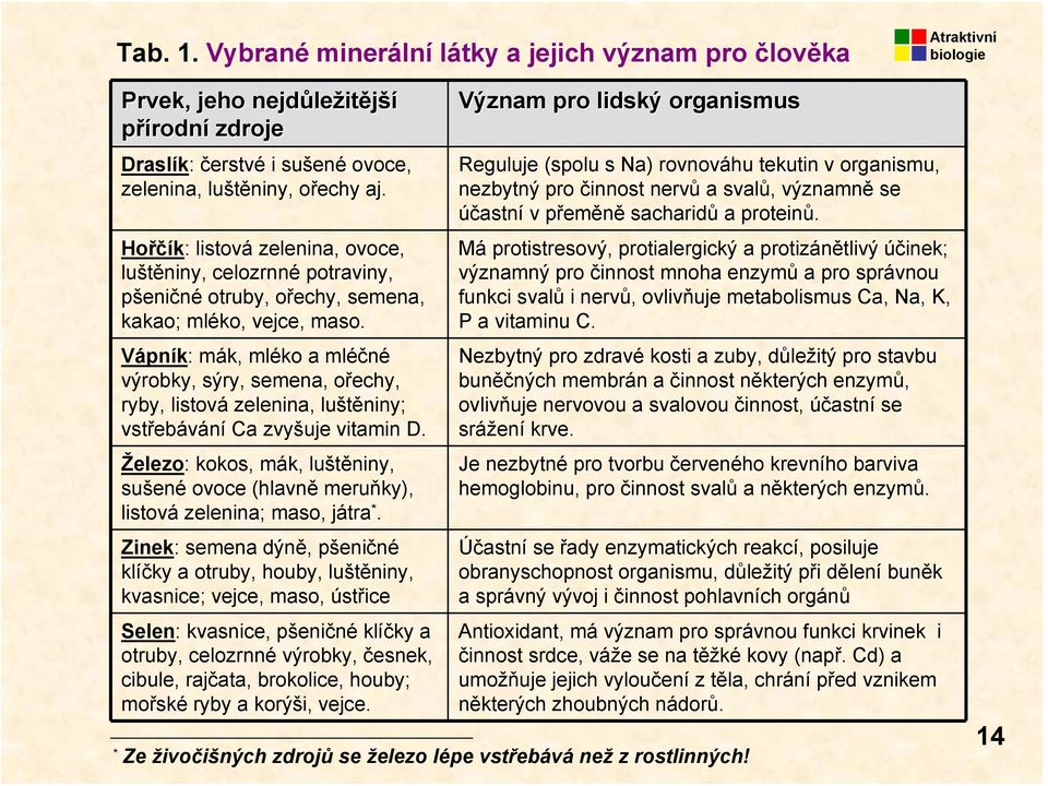 Vápník: mák, mléko a mléčné výrobky, sýry, semena, ořechy, ryby, listová zelenina, luštěniny; vstřebávání Ca zvyšuje vitamin D.