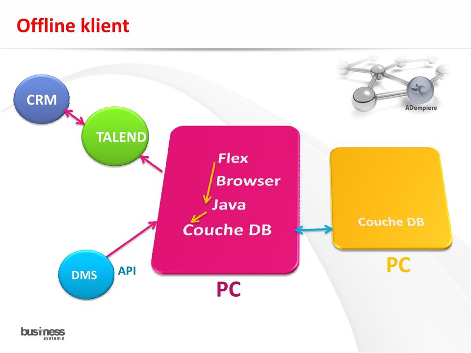 TALEND DMS