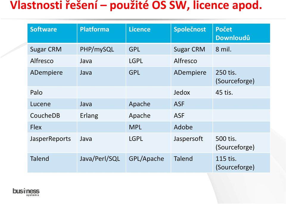 Alfresco Java LGPL Alfresco ADempiere Java ERP GPL CRM ADempiere 250 tis. (Sourceforge) Palo Jedox 45 tis.