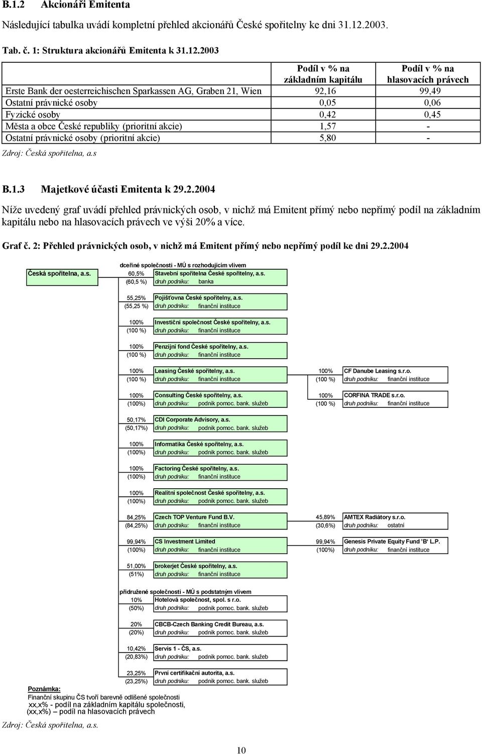 2003 Podíl v % na základním kapitálu Podíl v % na hlasovacích právech Erste Bank der oesterreichischen Sparkassen AG, Graben 21, Wien 92,16 99,49 Ostatní právnické osoby 0,05 0,06 Fyzické osoby 0,42