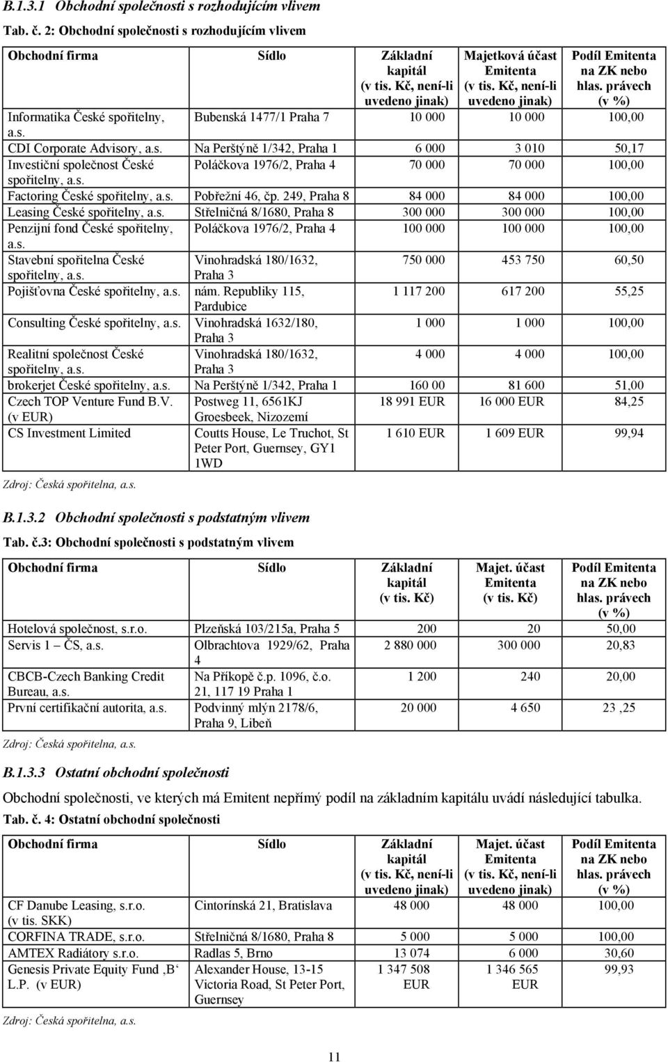 právech (v %) Bubenská 1477/1 Praha 7 10 000 10 000 100,00 CDI Corporate Advisory, a.s. Na Perštýně 1/342, Praha 1 6 000 3 010 50,17 Investiční společnost České Poláčkova 1976/2, Praha 4 70 000 70 000 100,00 spořitelny, a.