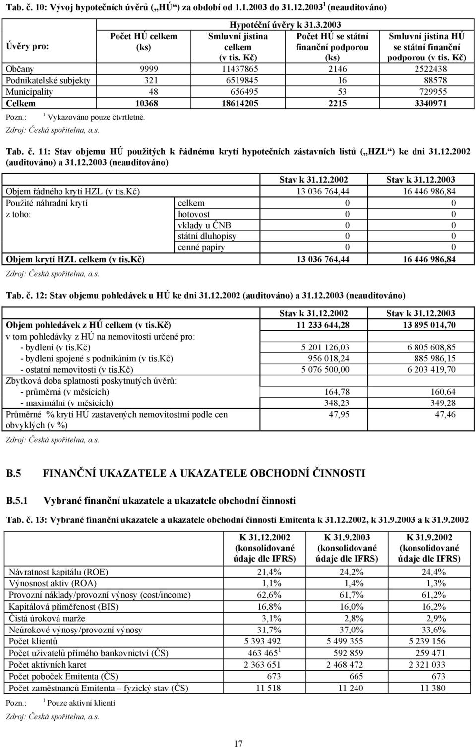 Kč) Občany 9999 11437865 2146 2522438 Podnikatelské subjekty 321 6519845 16 88578 Municipality 48 656495 53 729955 Celkem 10368 18614205 2215 3340971 Pozn.: 1 Vykazováno pouze čt