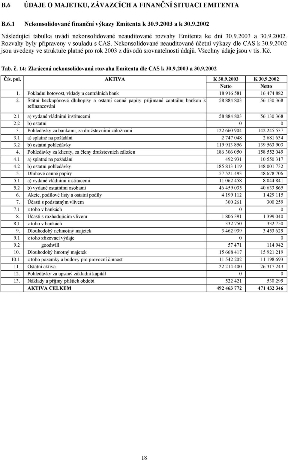 Všechny údaje jsou v tis. Kč. Tab. č. 14: Zkrácená nekonsolidovaná rozvaha Emitenta dle CAS k 30.9.2003 a 30.9.2002 Čís. pol. AKTIVA K 30.9.2003 K 30.9.2002 Netto Netto 1.