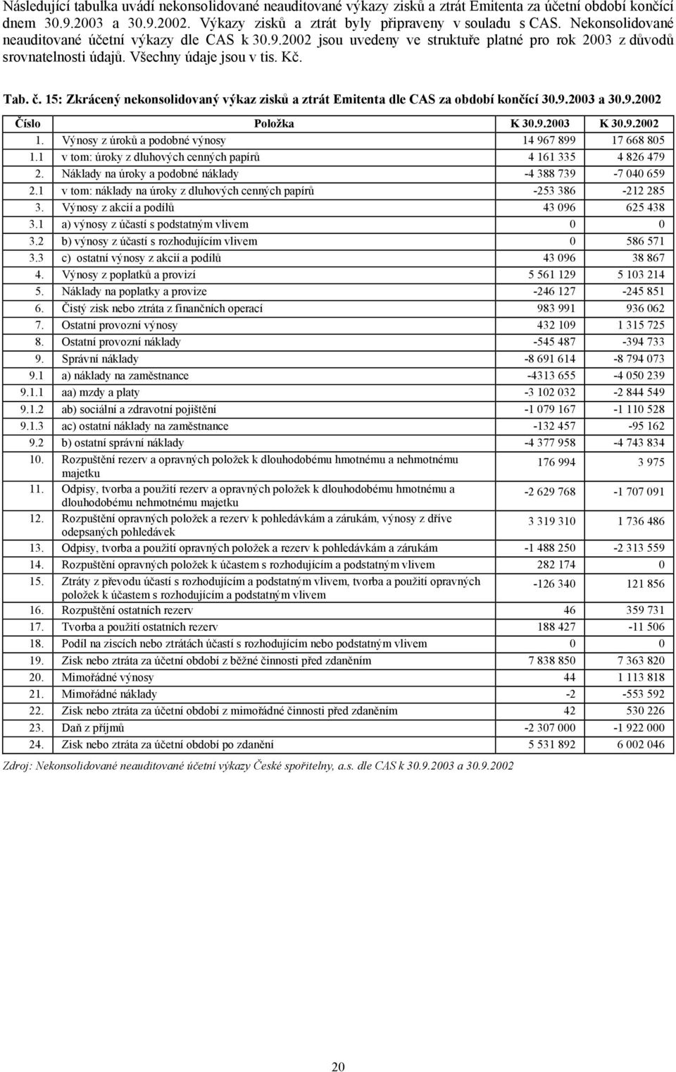 15: Zkrácený nekonsolidovaný výkaz zisků a ztrát Emitenta dle CAS za období končící 30.9.2003 a 30.9.2002 Číslo Položka K 30.9.2003 K 30.9.2002 1.