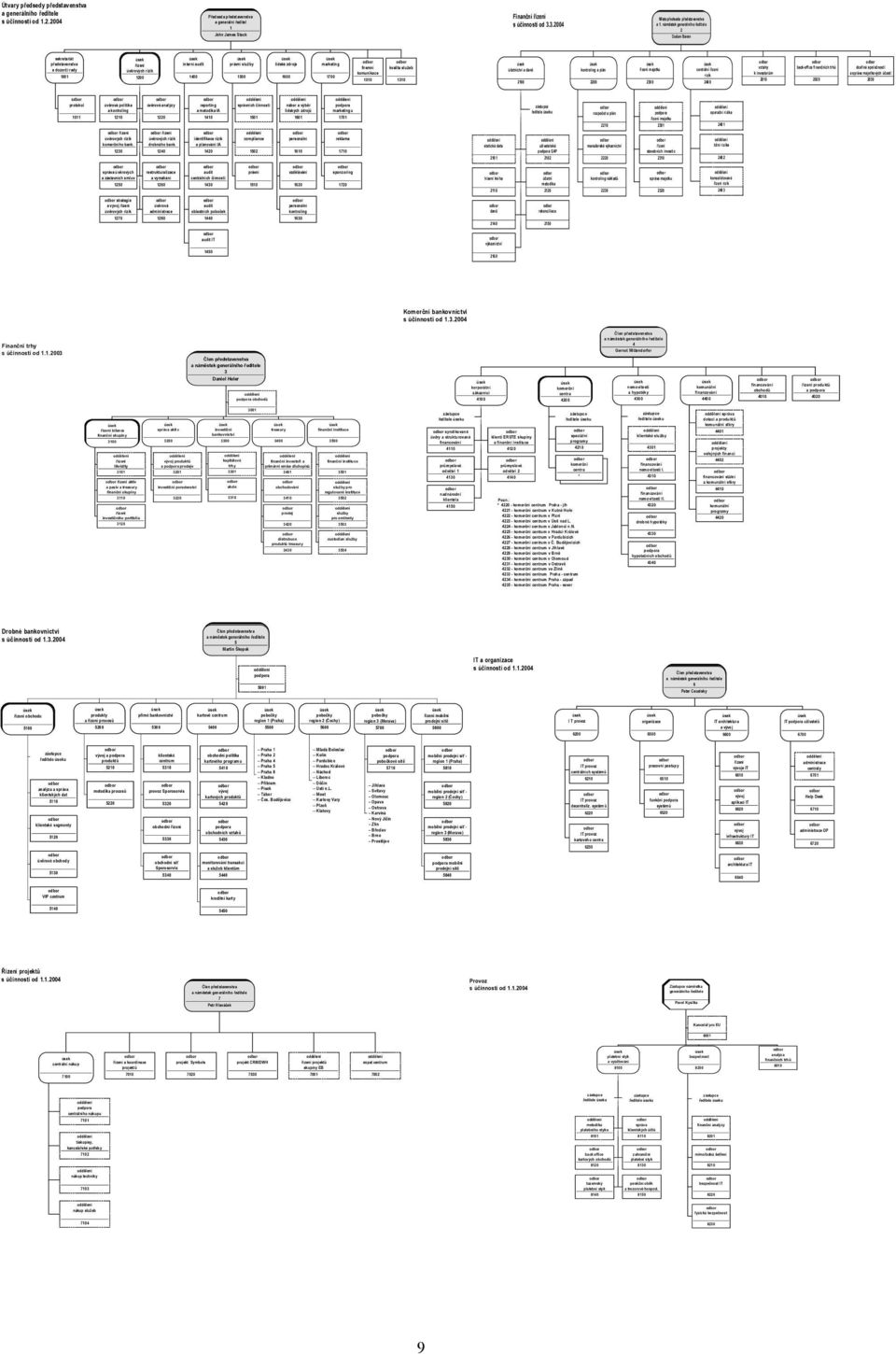 náměstek generálního ředitel e 2 Dušan Baran sekretariát představenstva a dozorčí rady 1001 řízení úvěrových rizik 1200 interní audit 1400 právní služby 1500 lidské zdroje 1600 marketing 1700 firemní