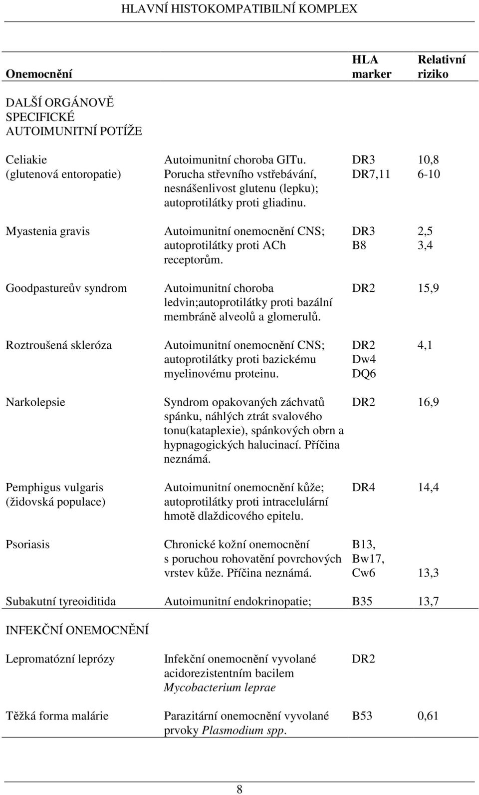 DR3 B8 2,5 3,4 Goodpasturev syndrom Autoimunitní choroba ledvin;autoprotilátky proti bazální membrán alveol a glomerul.