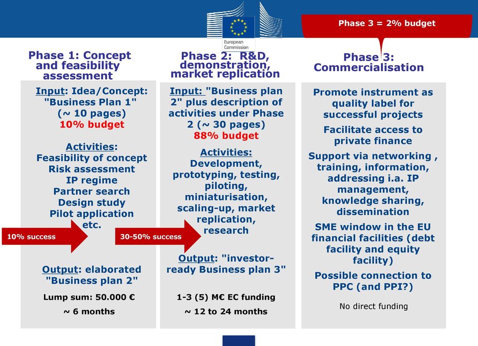 000 ~ 6 months Phase 2: R&D, demonstration, market replication Input: "Business plan 2" plus description of activities under Phase 2 (~ 30 pages) 88% budget Activities: Development, prototyping,