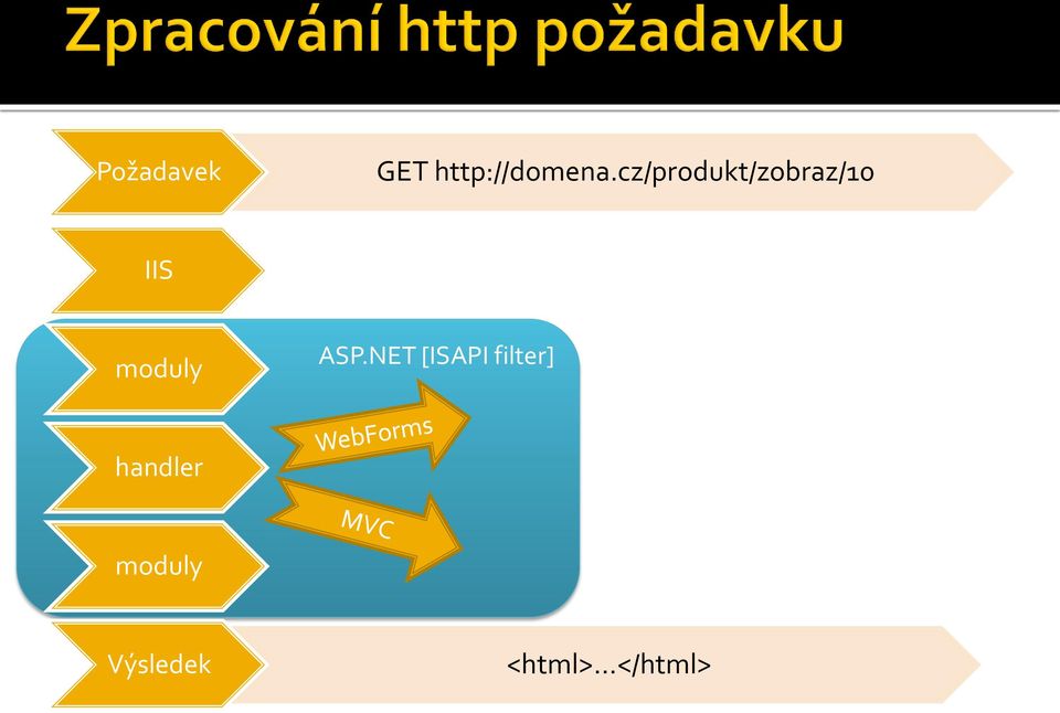 moduly ASP.