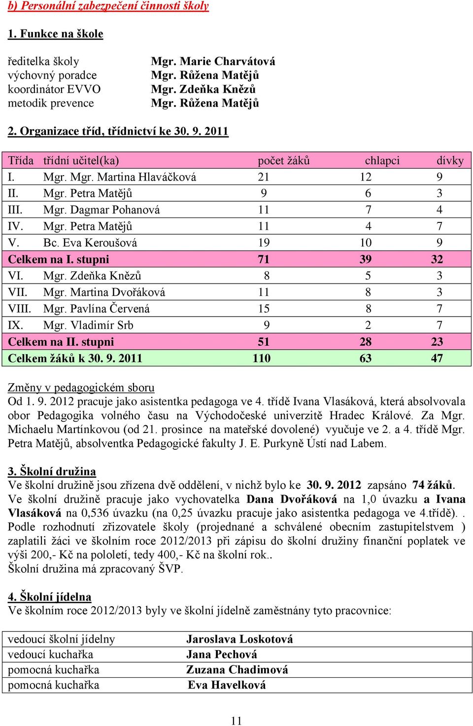 Mgr. Petra Matějů 11 4 7 V. Bc. Eva Keroušová 19 10 9 Celkem na I. stupni 71 39 32 VI. Mgr. Zdeňka Knězů 8 5 3 VII. Mgr. Martina Dvořáková 11 8 3 VIII. Mgr. Pavlína Červená 15 8 7 IX. Mgr. Vladimír Srb 9 2 7 Celkem na II.