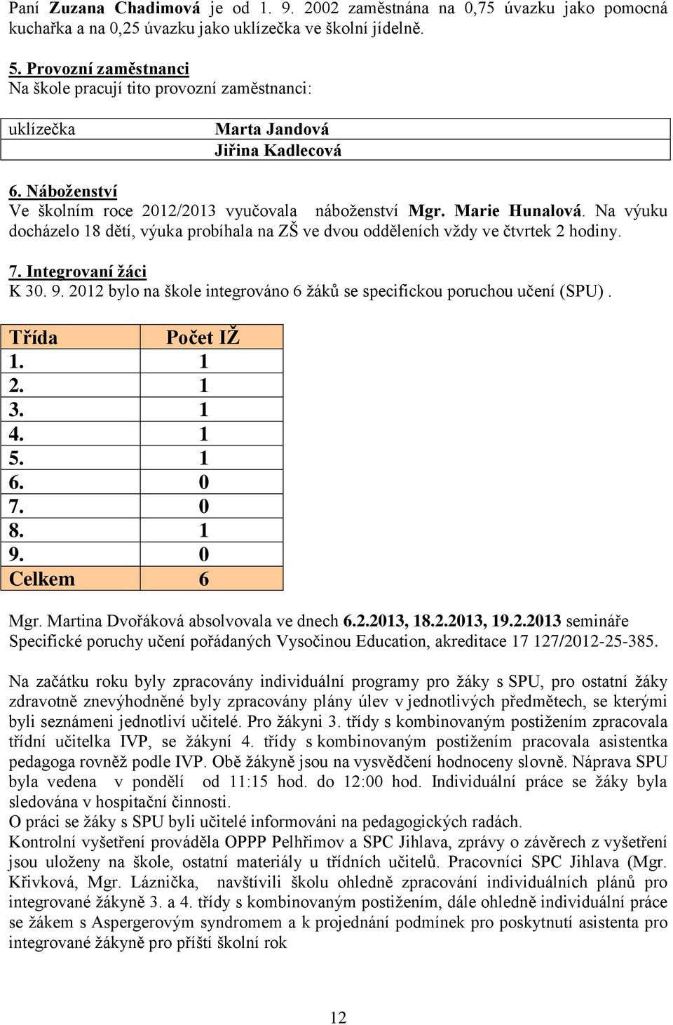 Na výuku docházelo 18 dětí, výuka probíhala na ZŠ ve dvou odděleních vždy ve čtvrtek 2 hodiny. 7. Integrovaní žáci K 30. 9. 2012 bylo na škole integrováno 6 žáků se specifickou poruchou učení (SPU).