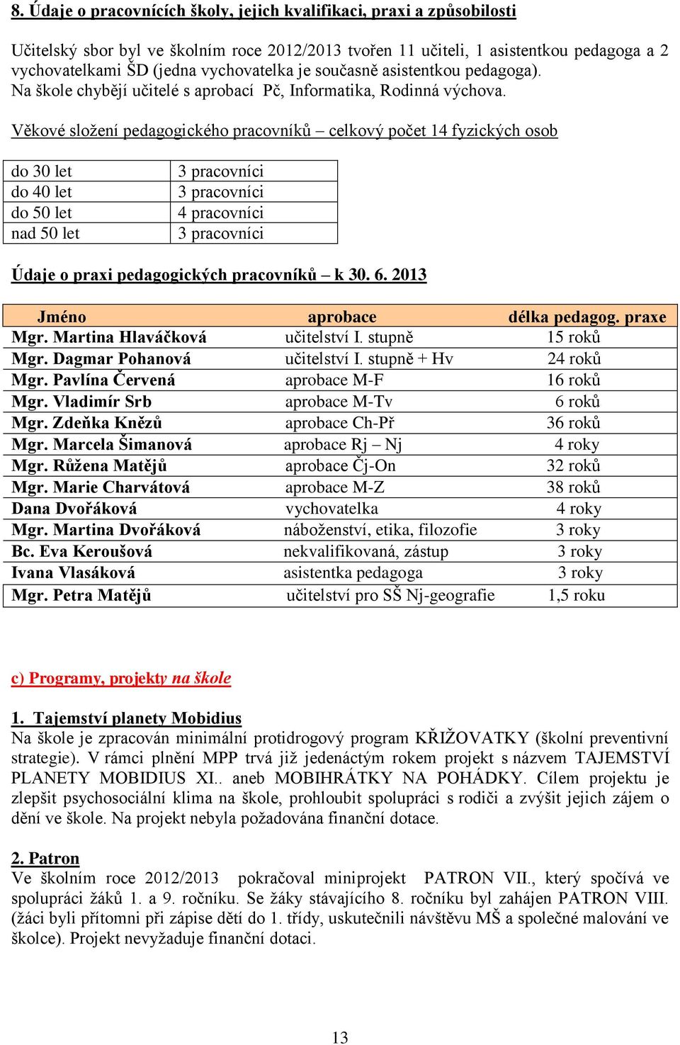 Věkové složení pedagogického pracovníků celkový počet 14 fyzických osob do 30 let do 40 let do 50 let nad 50 let 3 pracovníci 3 pracovníci 4 pracovníci 3 pracovníci Údaje o praxi pedagogických