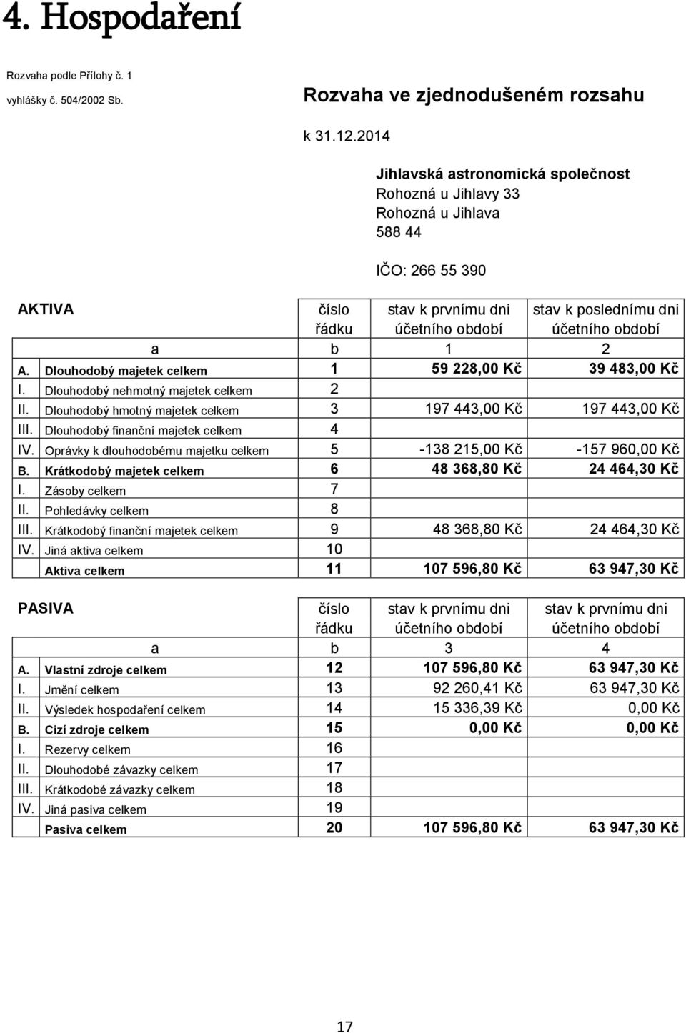 2 A. Dlouhodobý majetek celkem 1 59 228,00 Kč 39 483,00 Kč I. Dlouhodobý nehmotný majetek celkem 2 II. Dlouhodobý hmotný majetek celkem 3 197 443,00 Kč 197 443,00 Kč III.