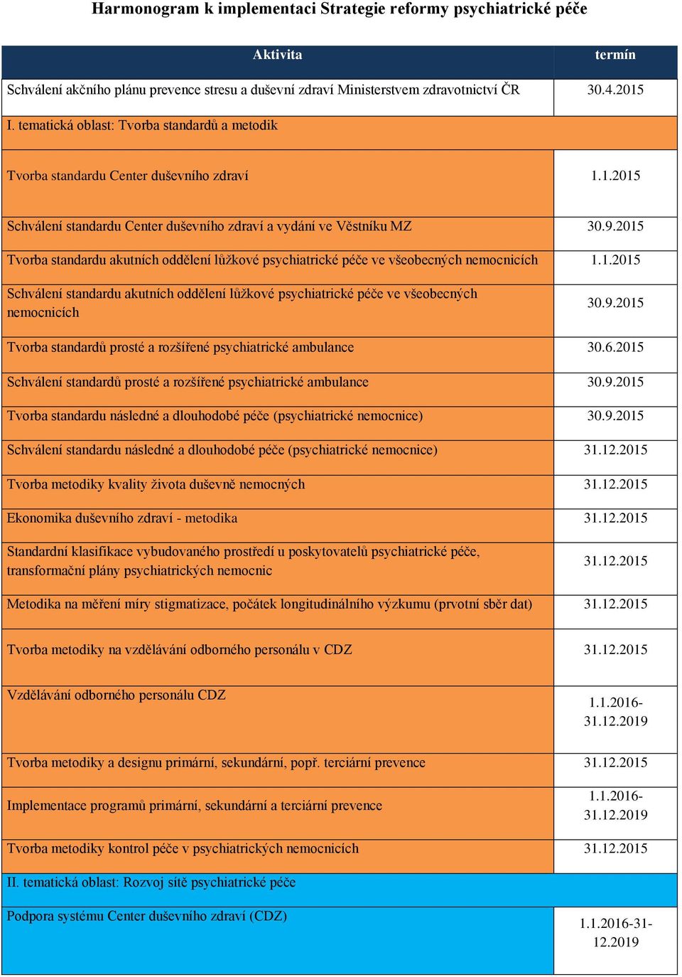 2015 Tvorba standardu akutních oddělení lůžkové psychiatrické péče ve všeobecných nemocnicích 1.1.2015 Schválení standardu akutních oddělení lůžkové psychiatrické péče ve všeobecných nemocnicích 30.9.