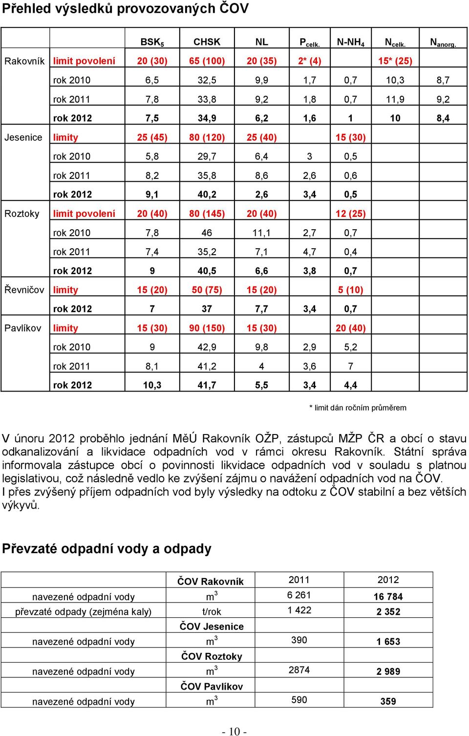 (45) 80 (120) 25 (40) 15 (30) rok 2010 5,8 29,7 6,4 3 0,5 rok 2011 8,2 35,8 8,6 2,6 0,6 rok 2012 9,1 40,2 2,6 3,4 0,5 Roztoky limit povolení 20 (40) 80 (145) 20 (40) 12 (25) rok 2010 7,8 46 11,1 2,7