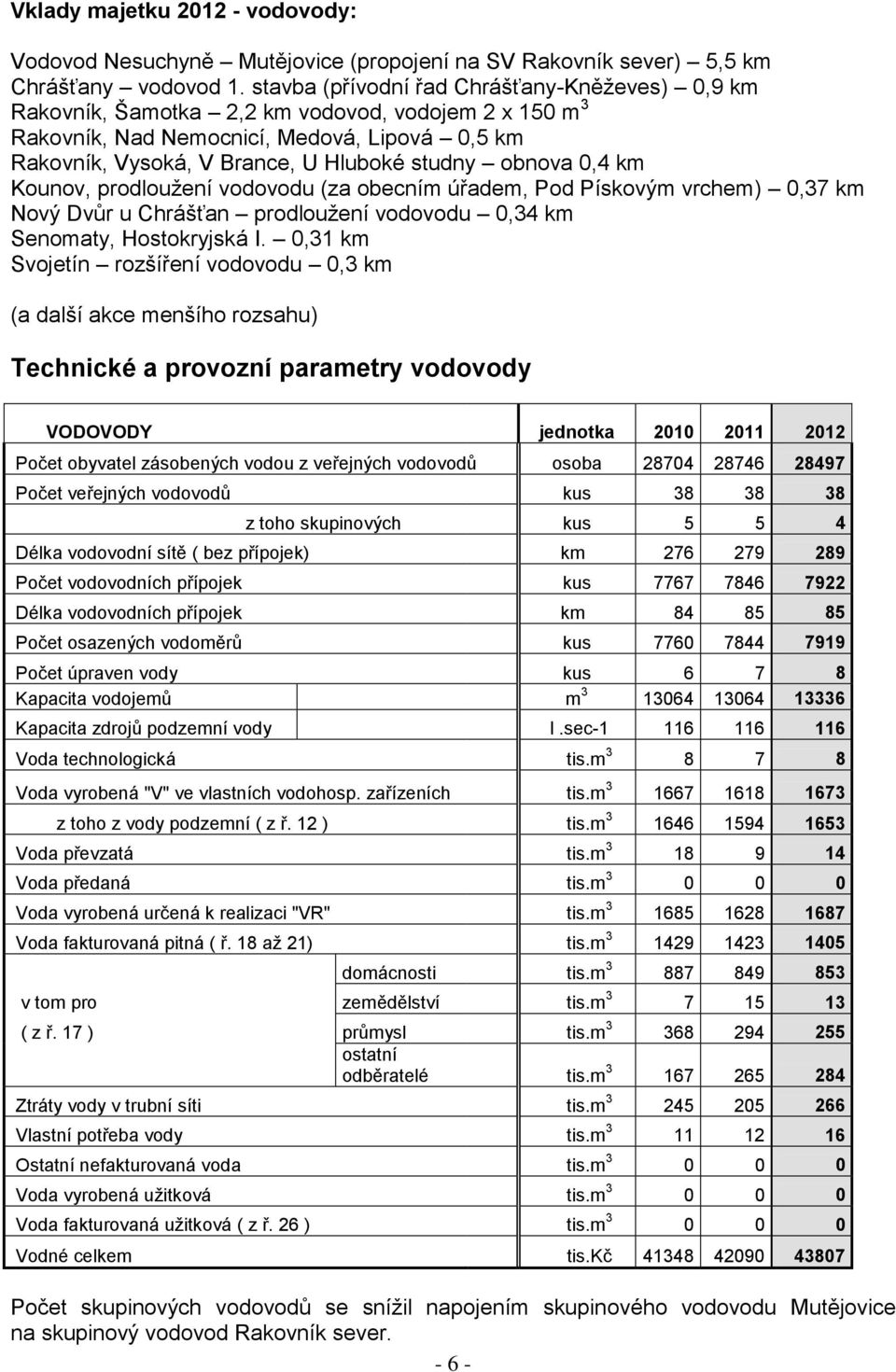 obnova 0,4 km Kounov, prodloužení vodovodu (za obecním úřadem, Pod Pískovým vrchem) 0,37 km Nový Dvůr u Chrášťan prodloužení vodovodu 0,34 km Senomaty, Hostokryjská I.