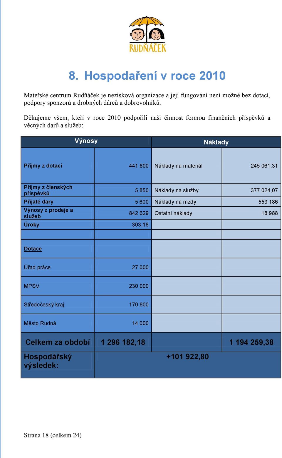 061,31 Příjmy z členských příspěvků 5 850 Náklady na služby 377 024,07 Přijaté dary 5 600 Náklady na mzdy 553 186 Výnosy z prodeje a služeb Úroky 303,18 842 629 Ostatní