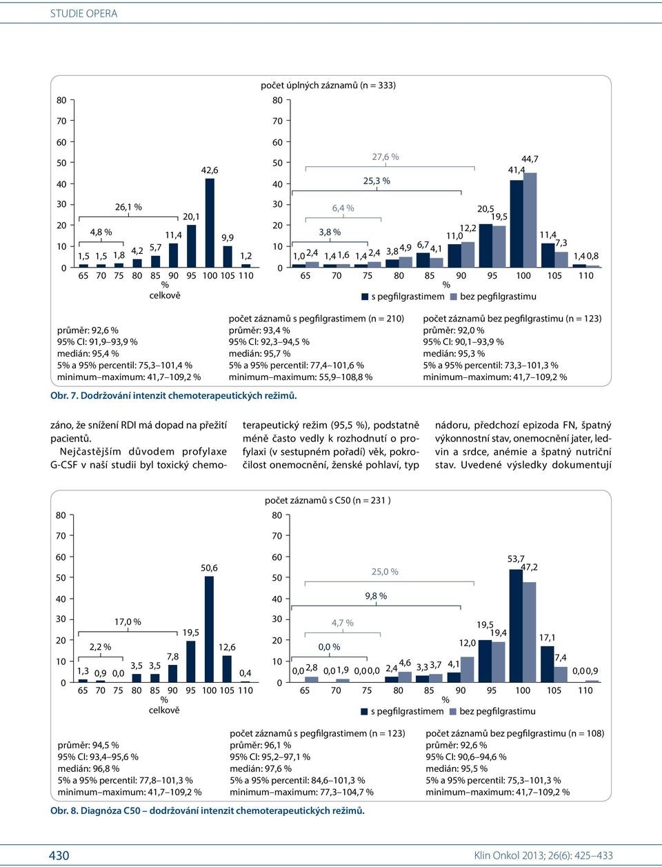 6,4,5 19,5 3,8 12,2 1, 2,4 1,4 1,6 1,4 2,4 3,8 4,9 6,7 11, 11,4 7,3 4,1 1,4,8 65 75 85 s pegfilgrastimem 9 95 5 1 bez pegfilgrastimu průměr: 92,6 95 CI: 91,9 93,9 medián: 95,4 5 a 95 percentil: 75,3