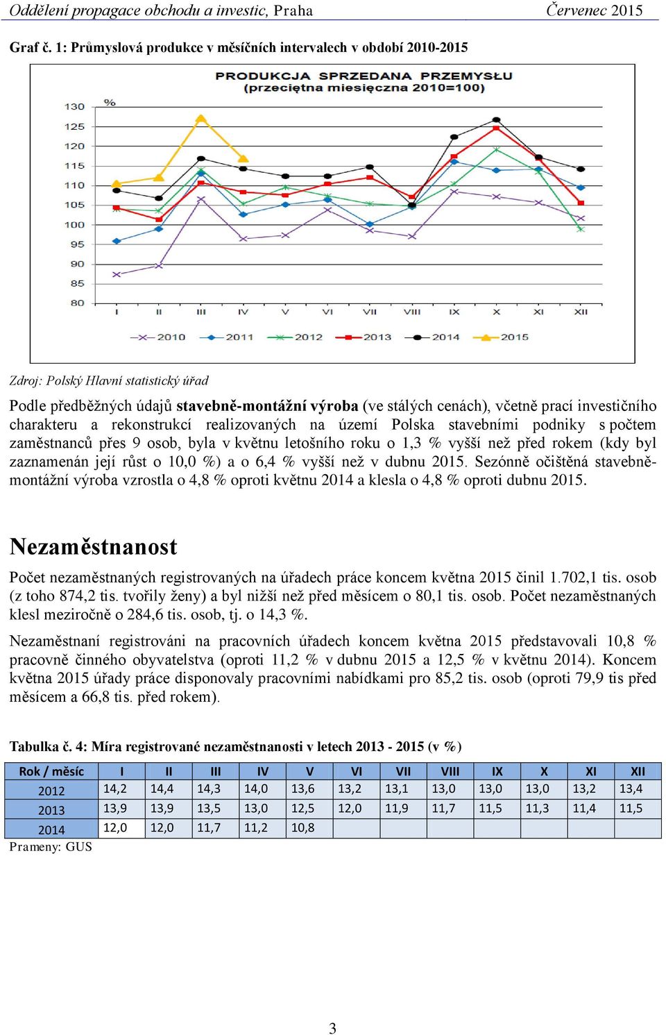 charakteru a rekonstrukcí realizovaných na území Polska stavebními podniky s počtem zaměstnanců přes 9 osob, byla v květnu letošního roku o 1,3 % vyšší než před rokem (kdy byl zaznamenán její růst o