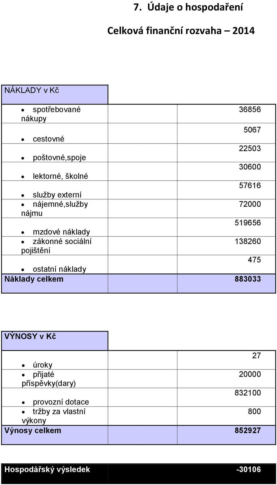 zákonné sociální 138260 pojištění 475 ostatní náklady Náklady celkem 883033 VÝNOSY v Kč 27 úroky přijaté 20000