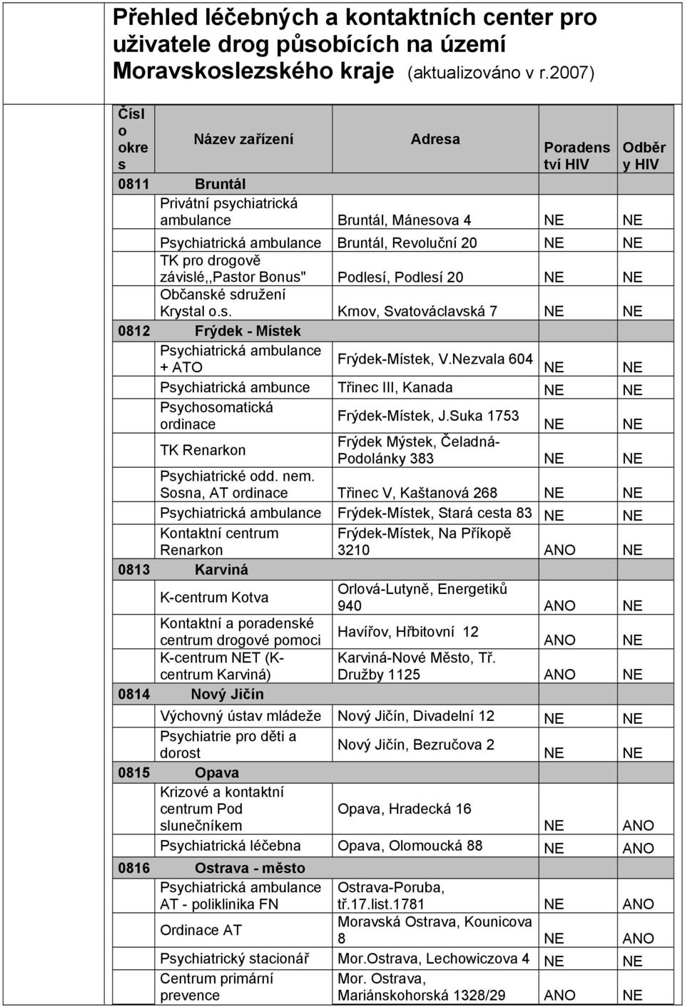 pro drogově závislé,,pastor Bonus" Podlesí, Podlesí 20 NE NE Občanské sdružení Krystal o.s. Krnov, Svatováclavská 7 NE NE 0812 Frýdek - Místek Psychiatrická ambulance Frýdek-Místek, V.