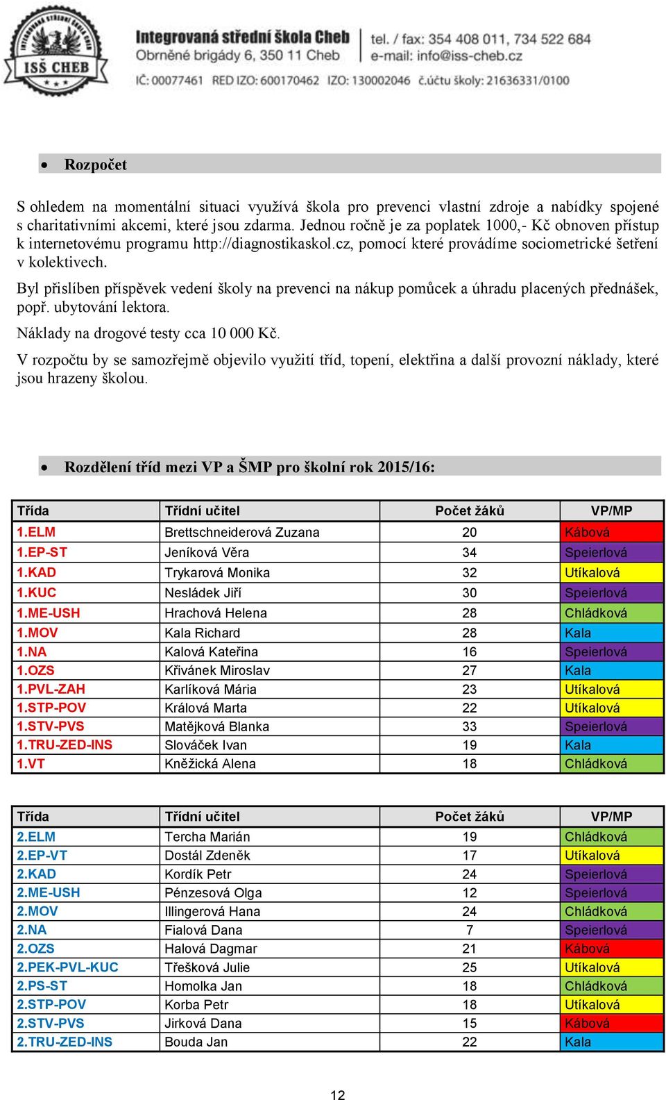 Byl přislíben příspěvek vedení škly na prevenci na nákup pmůcek a úhradu placených přednášek, ppř. ubytvání lektra. Náklady na drgvé testy cca 10 000 Kč.