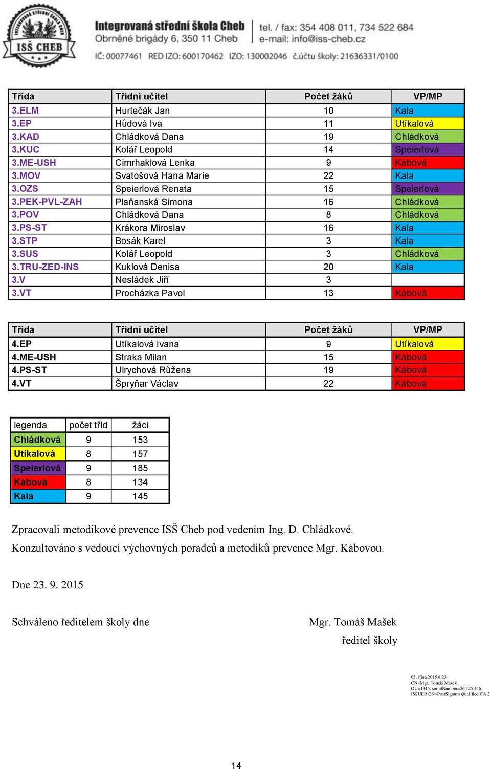 SUS Klář Lepld 3 Chládkvá 3.TRU-ZED-INS Kuklvá Denisa 20 Kala 3.V Nesládek Jiří 3 3.VT Prcházka Pavl 13 Kábvá Třída Třídní učitel Pčet žáků VP/MP 4.EP Utíkalvá Ivana 9 Utíkalvá 4.