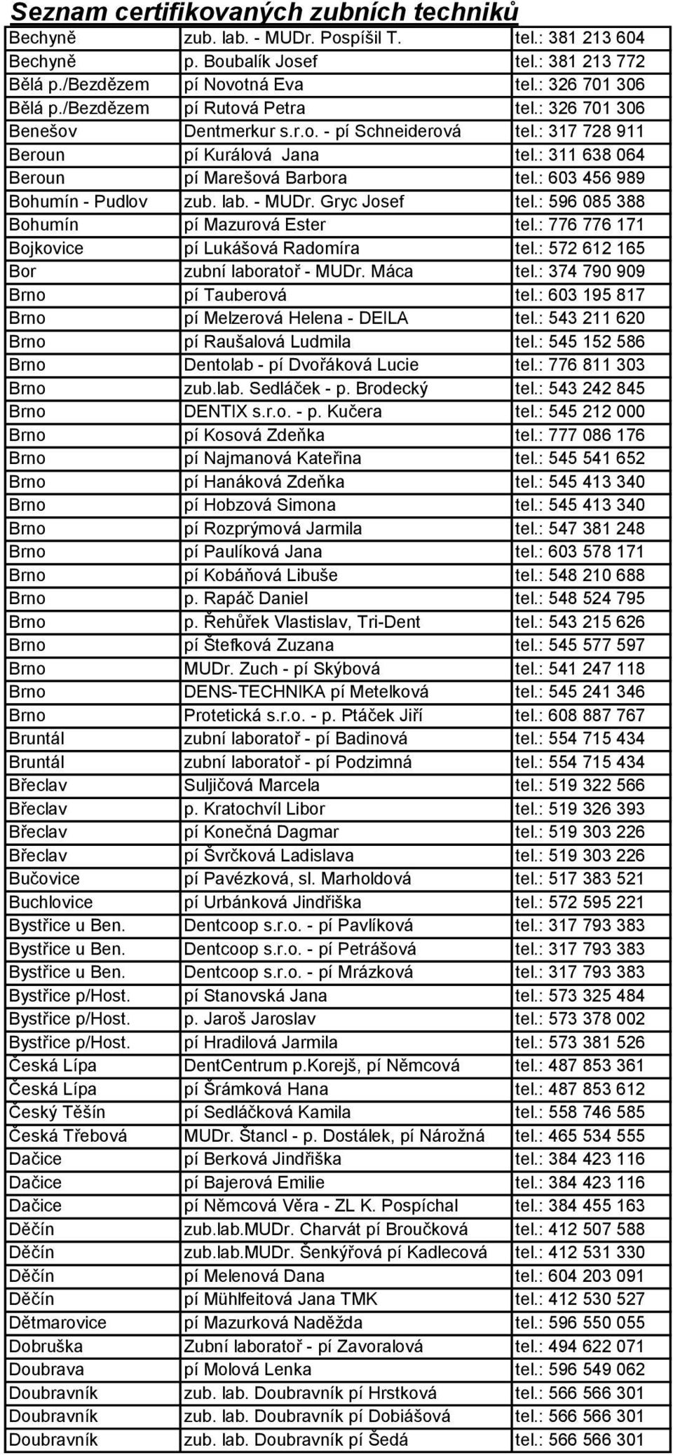 : 603 456 989 Bohumín - Pudlov zub. lab. - MUDr. Gryc Josef tel.: 596 085 388 Bohumín pí Mazurová Ester tel.: 776 776 171 Bojkovice pí Lukášová Radomíra tel.: 572 612 165 Bor zubní laboratoř - MUDr.