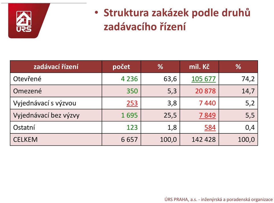 Kč % Otevřené 4 236 63,6 105 677 74,2 Omezené 350 5,3 20 878 14,7