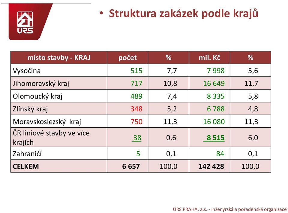 489 7,4 8 335 5,8 Zlínský kraj 348 5,2 6 788 4,8 Moravskoslezský kraj 750 11,3 16 080