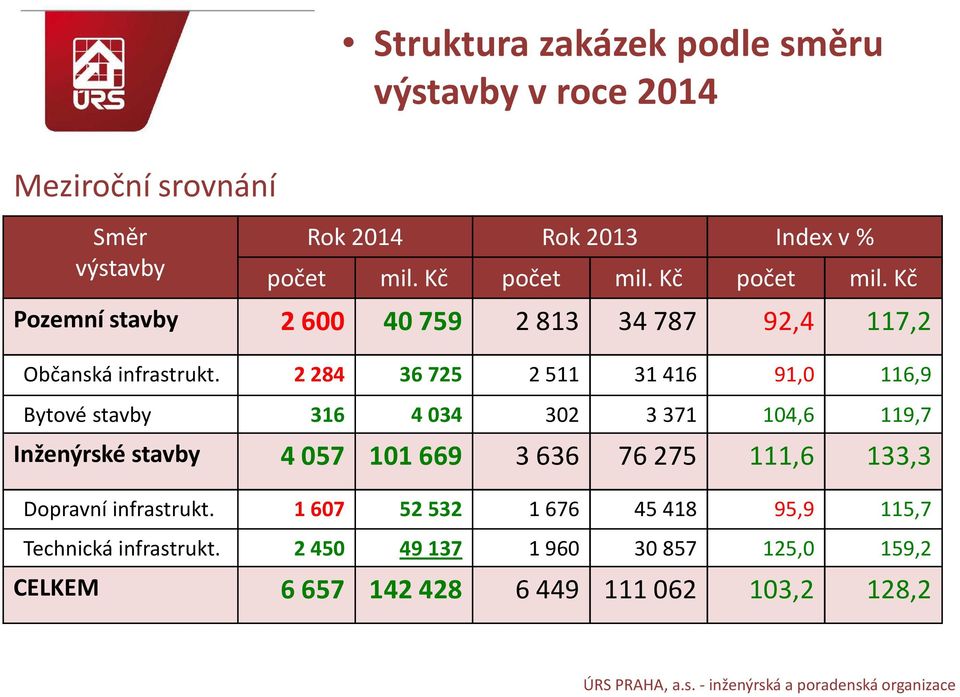 2 284 36 725 2 511 31 416 91,0 116,9 Bytové stavby 316 4 034 302 3 371 104,6 119,7 Inženýrské stavby 4 057 101 669 3 636 76 275