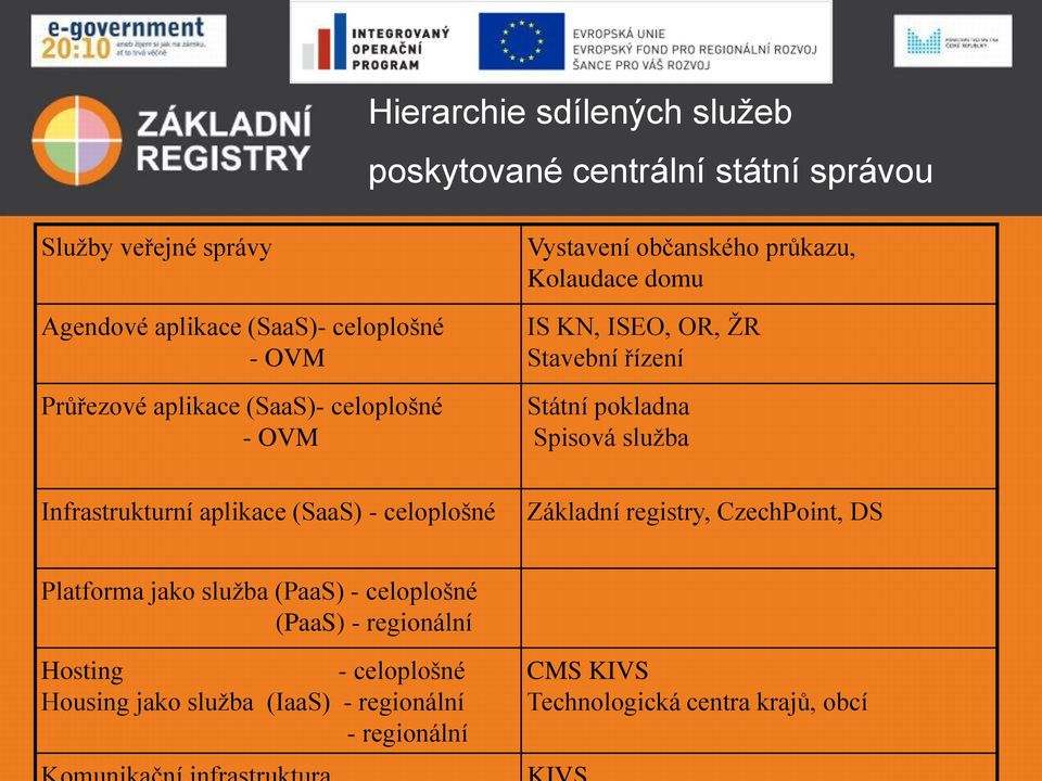 pokladna Spisová služba Infrastrukturní aplikace (SaaS) - celoplošné Základní registry, CzechPoint, DS Platforma jako služba (PaaS) -